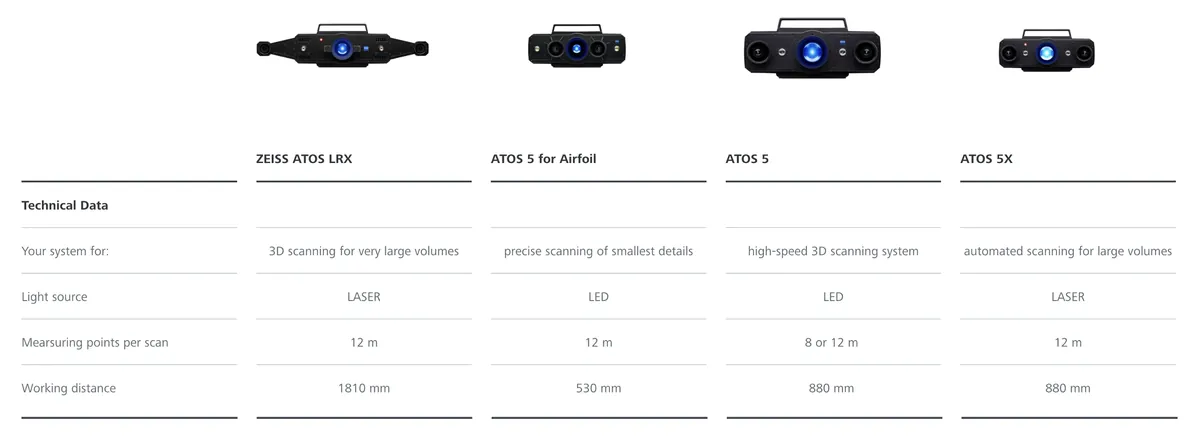ATOS 5 제품군 — ZEISS ATOS LRX, ATOS 5 for Airfoil, ATOS 5, ATOS 5X 사양 비교